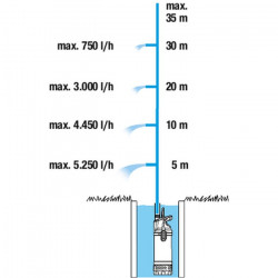 Pompa zanurzeniowo- ciśnieniowa 5900/4 inox (1768-20)