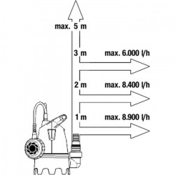 Pompa zanurzeniowa do brudnej wody 9300 (9006-29)